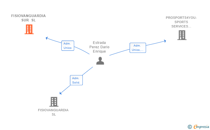 Vinculaciones societarias de FISIOVANGUARDIA SUR SL