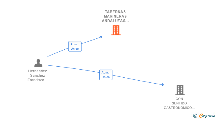 Vinculaciones societarias de TABERNAS MARINERAS ANDALUZAS SL
