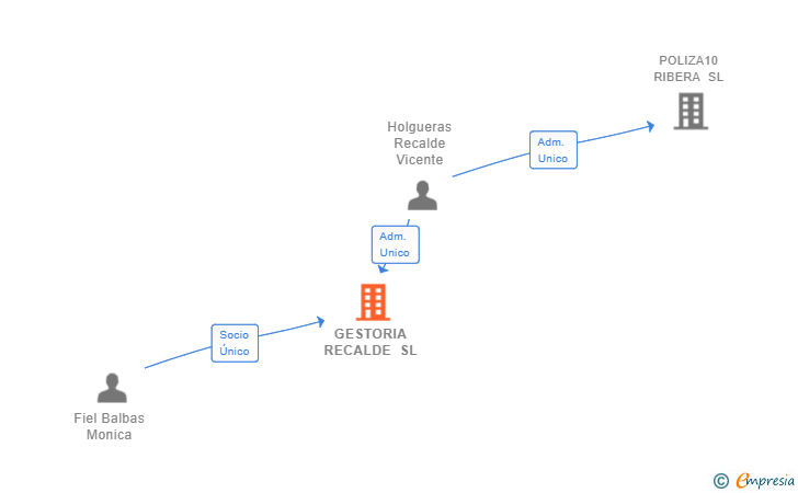 Vinculaciones societarias de GESTORIA RECALDE SL