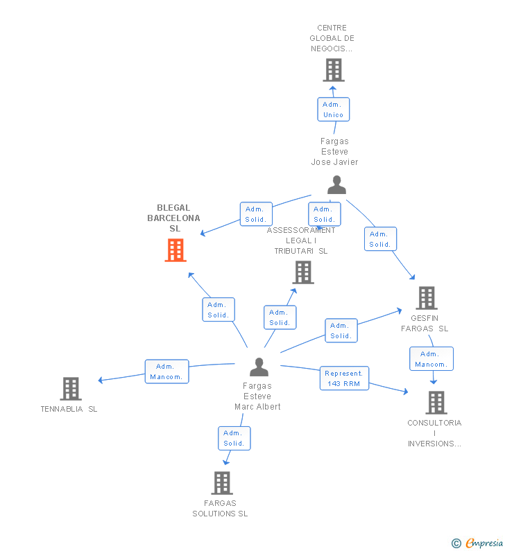 Vinculaciones societarias de BLEGAL BARCELONA SL