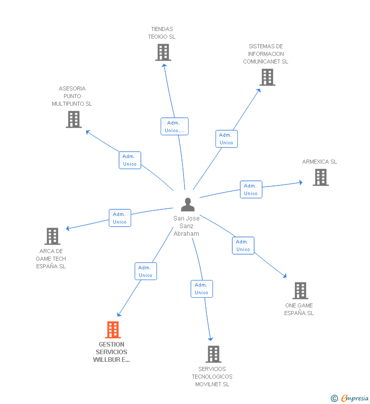 Vinculaciones societarias de GESTION SERVICIOS WILLBUR E HIJA ESPAÑA SL