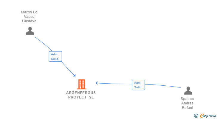 Vinculaciones societarias de ARGENFERGUS PROYECT SL