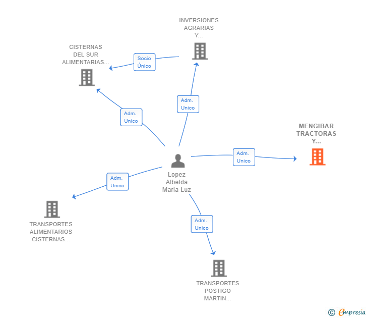 Vinculaciones societarias de MENGIBAR TRACTORAS Y SERVICIOS SL