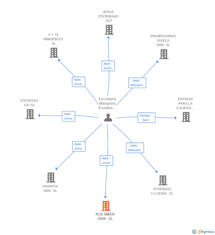 Vinculaciones societarias de RUESMAR 3000 SL