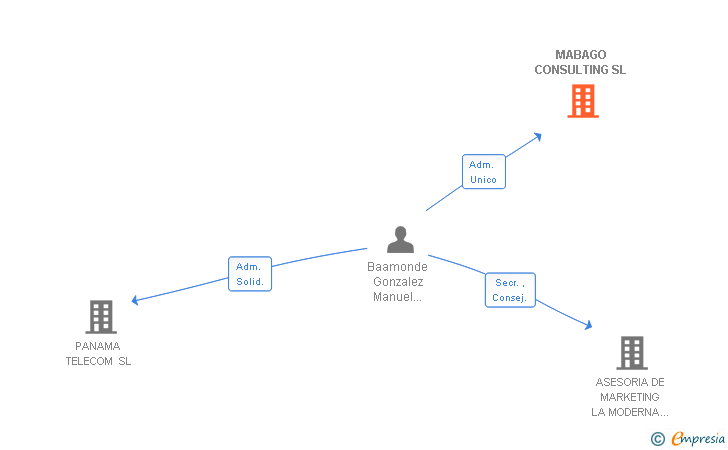 Vinculaciones societarias de MABAGO CONSULTING SL