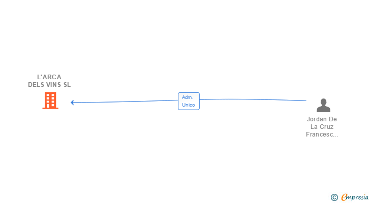 Vinculaciones societarias de L'ARCA DELS VINS SL