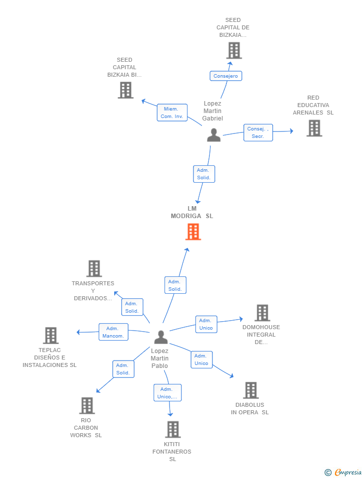 Vinculaciones societarias de LM MODRIGA SL