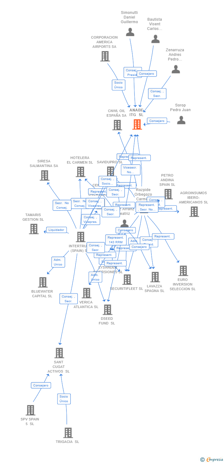 Vinculaciones societarias de ANABE ITG SL