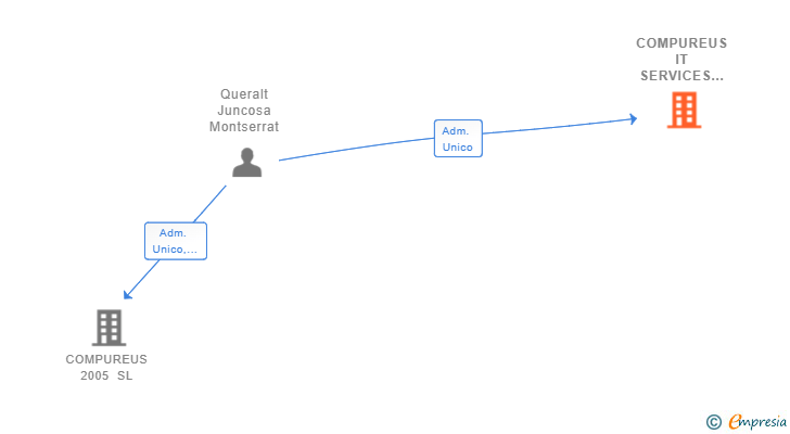 Vinculaciones societarias de COMPUREUS IT SERVICES SL