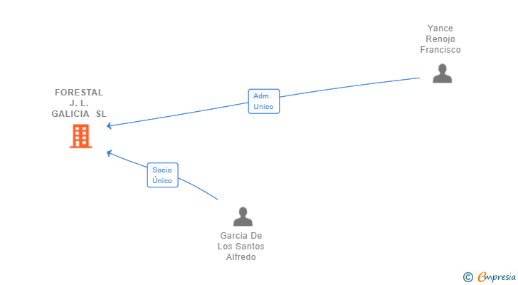 Vinculaciones societarias de FORESTAL J.L. GALICIA SL