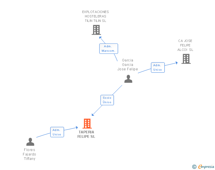 Vinculaciones societarias de TAPERIA FELIPE SL