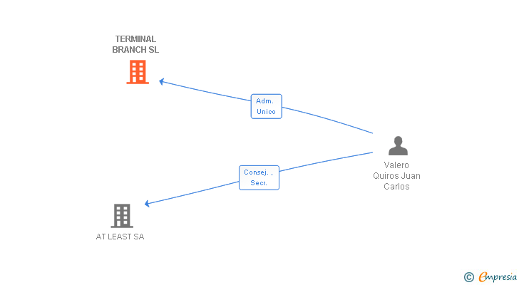 Vinculaciones societarias de TERMINAL BRANCH SL