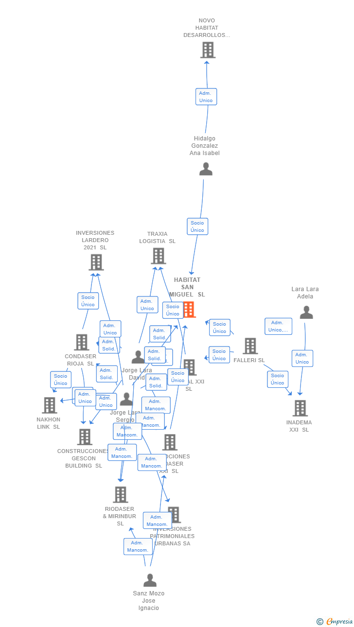 Vinculaciones societarias de HABITAT SAN MIGUEL SL