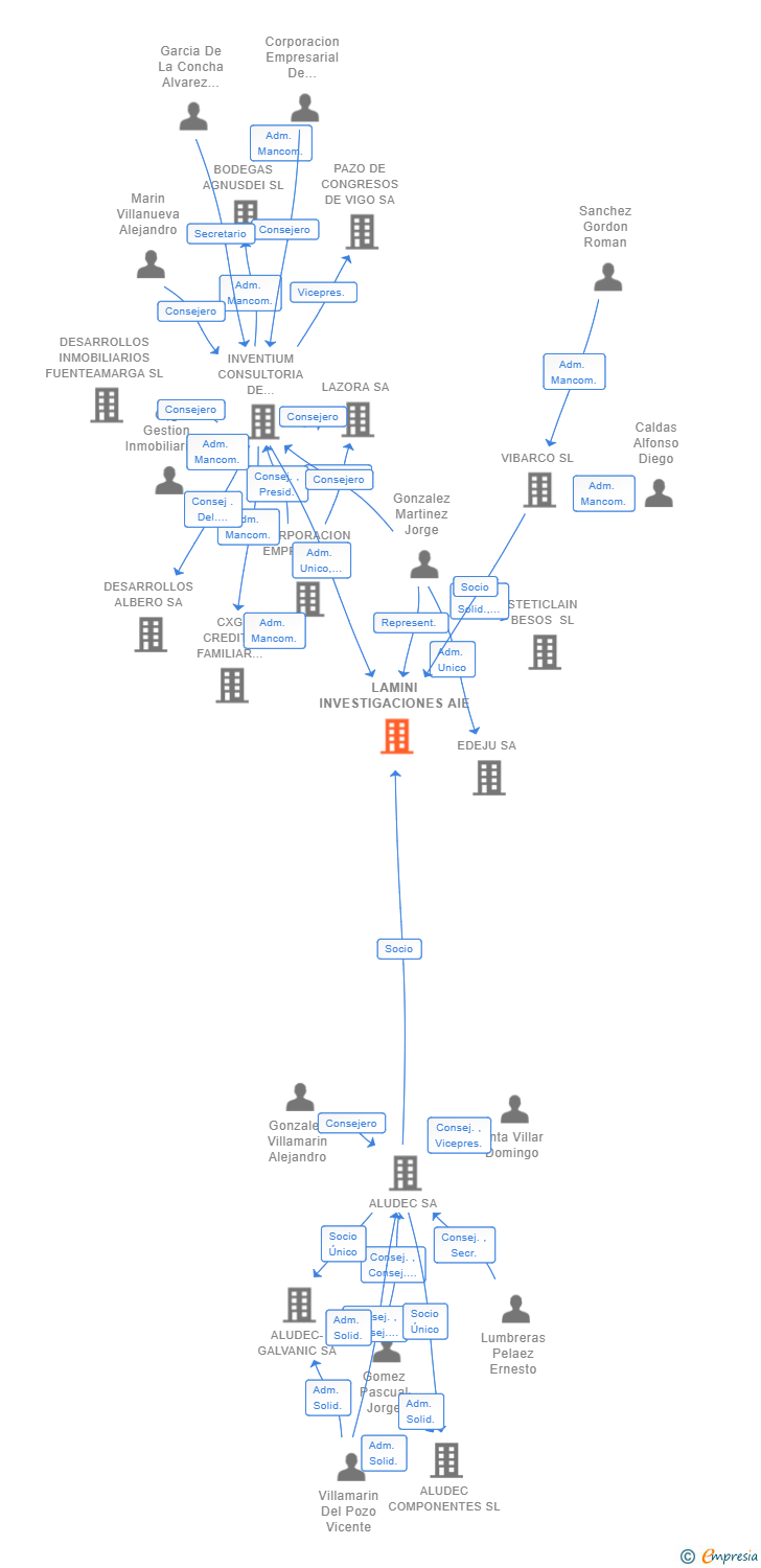 Vinculaciones societarias de LAMINI INVESTIGACIONES AIE (EXTINGUIDA)