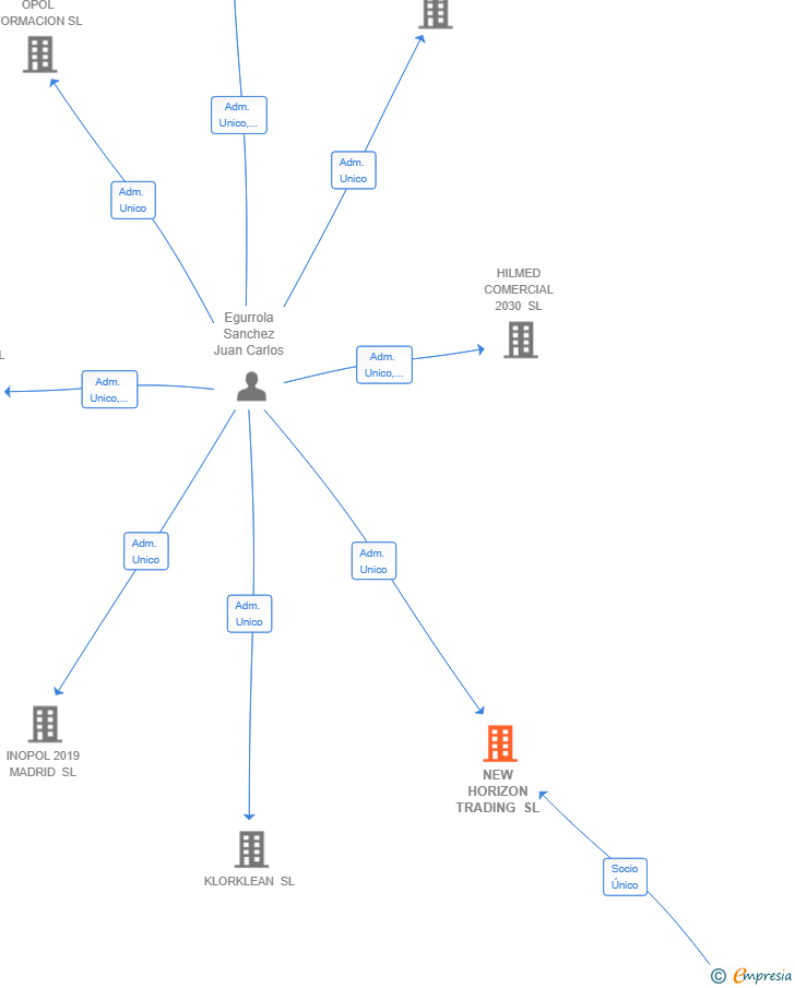 Vinculaciones societarias de NEW HORIZON TRADING SL