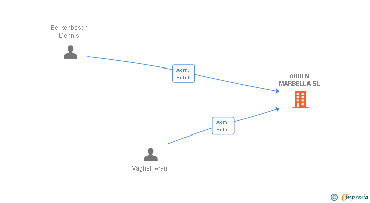 Vinculaciones societarias de ARDEN MARBELLA SL