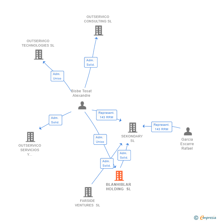 Vinculaciones societarias de BLANHIBLAR HOLDING SL
