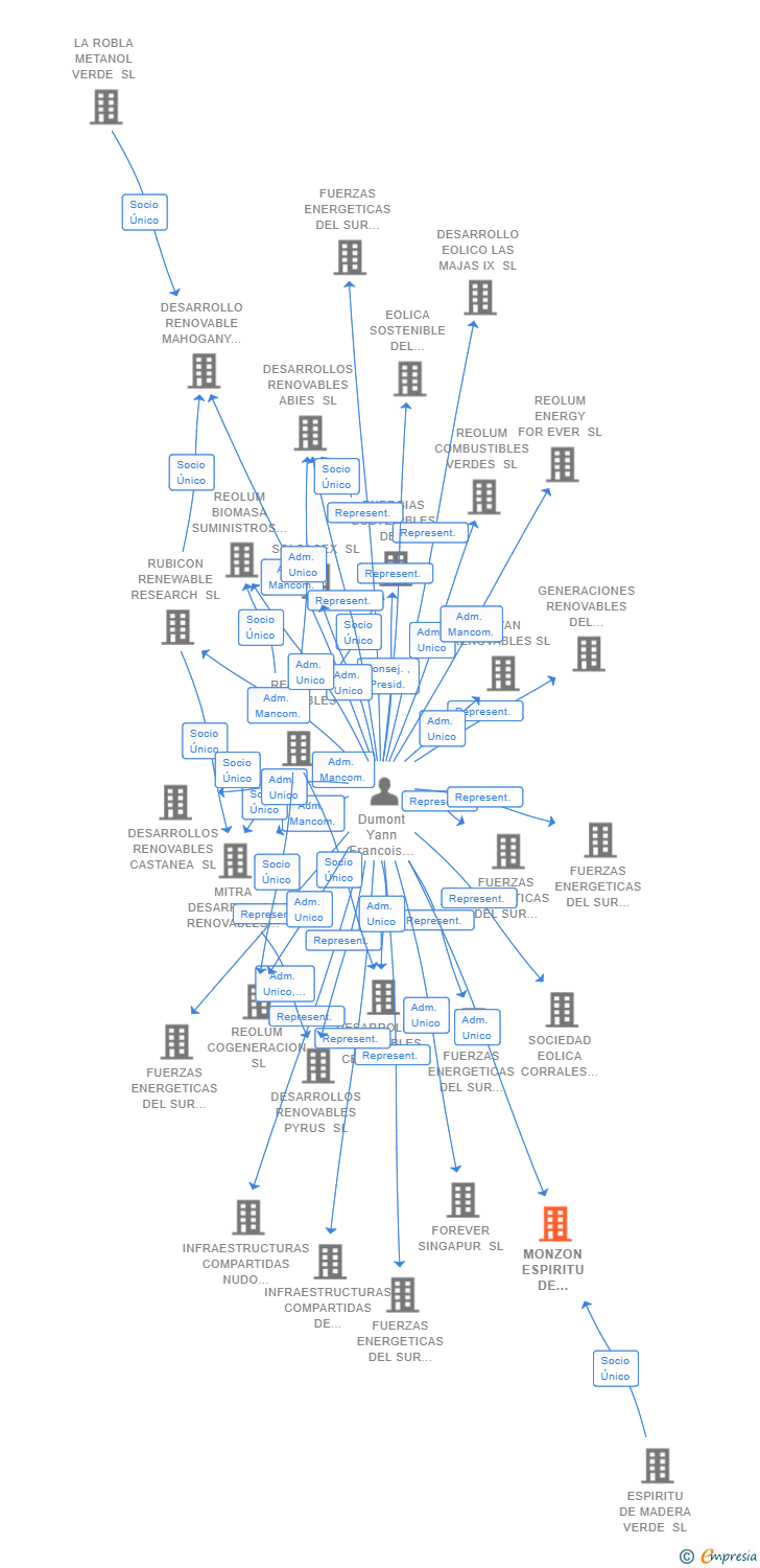 Vinculaciones societarias de MONZON ESPIRITU DE MADERA VERDE SL