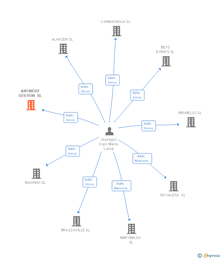 Vinculaciones societarias de ANTWORT GESTION SL