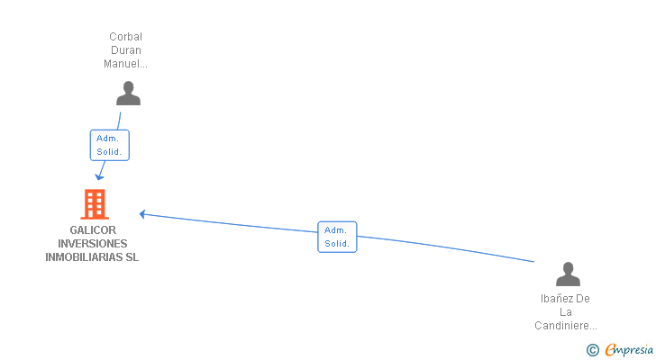 Vinculaciones societarias de GALICOR INVERSIONES INMOBILIARIAS SL