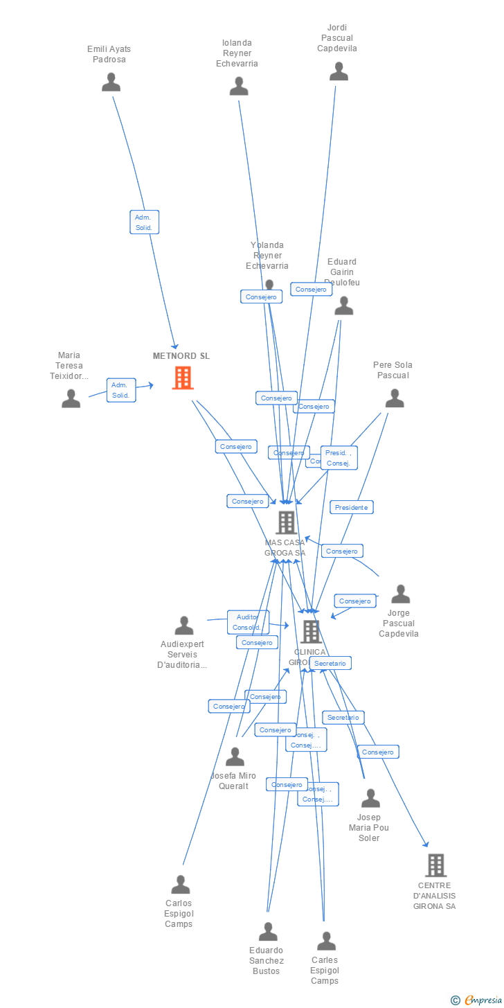 Vinculaciones societarias de METNORD SL
