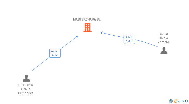 Vinculaciones societarias de MASTERCHAPA SL