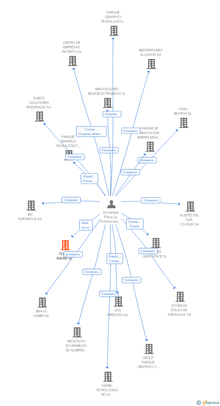 Vinculaciones societarias de TECNO BAHIA SL