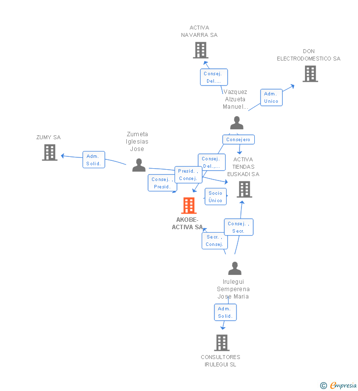 Vinculaciones societarias de AKOBE-ACTIVA SA