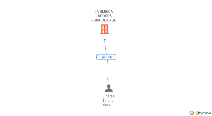 Vinculaciones societarias de LA UMBRIA LABORES AGRICOLAS SL
