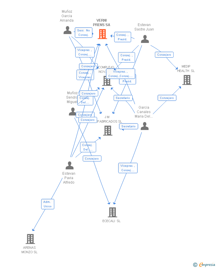 Vinculaciones societarias de VERNI PRENS SA