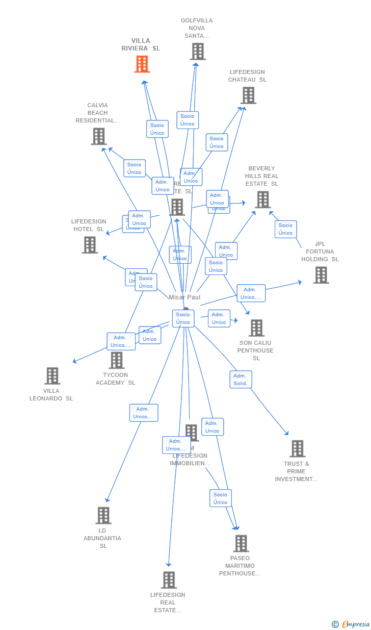 Vinculaciones societarias de VILLA RIVIERA SL