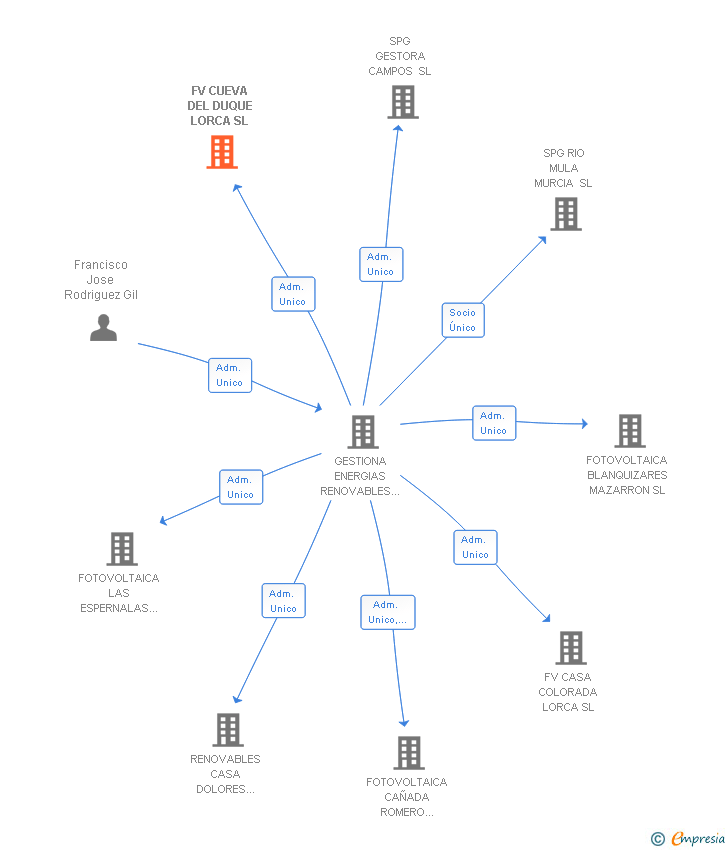 Vinculaciones societarias de FV CUEVA DEL DUQUE LORCA SL