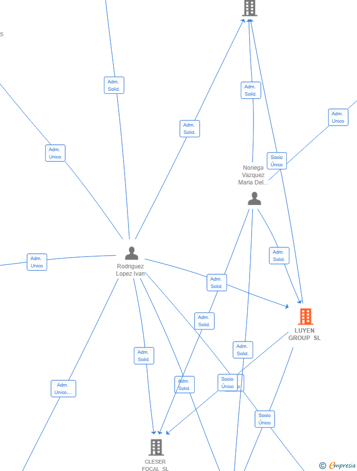 Vinculaciones societarias de LUYEN GROUP SL