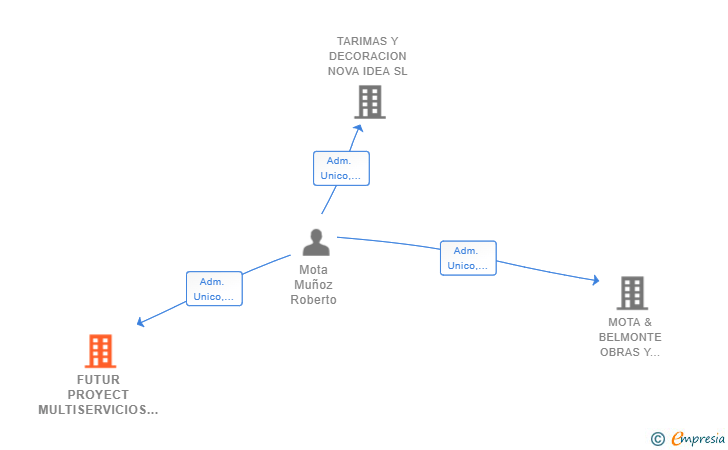 Vinculaciones societarias de FUTUR PROYECT MULTISERVICIOS SL