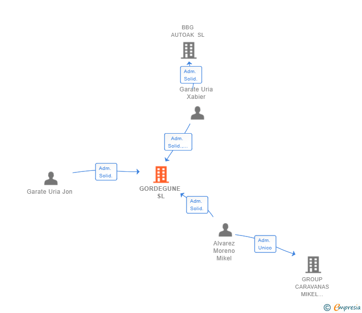 Vinculaciones societarias de GORDEGUNE SL