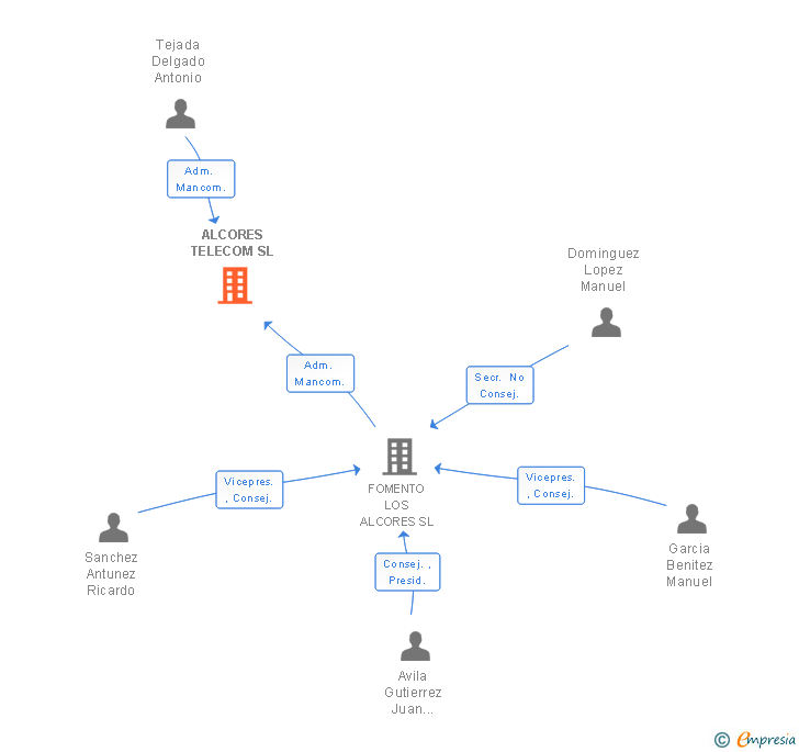 Vinculaciones societarias de ALCORES TELECOM SL