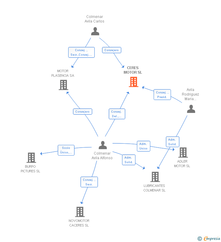 Vinculaciones societarias de CERES MOTOR SL