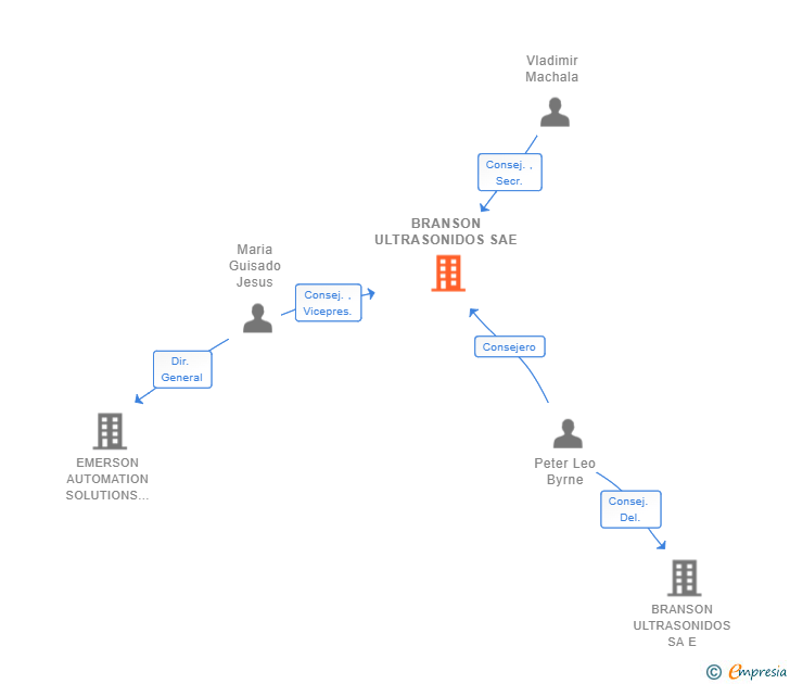 Vinculaciones societarias de BRANSON ULTRASONIDOS SAE