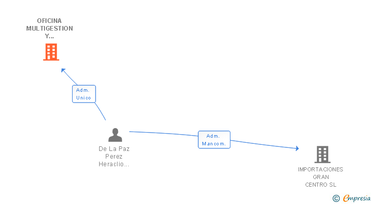 Vinculaciones societarias de OFICINA MULTIGESTION Y SERVICIOS TENERIFE SL