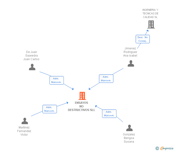 Vinculaciones societarias de ENSAYOS NO DESTRUCTIVOS SLL