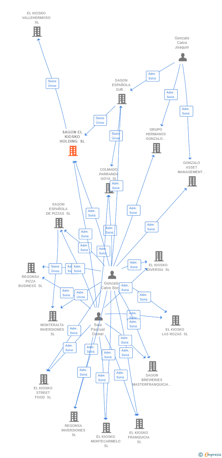 Vinculaciones societarias de SAGON EL KIOSKO HOLDING SL