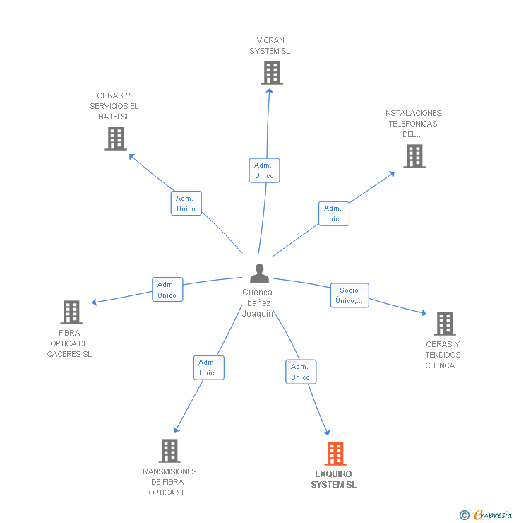 Vinculaciones societarias de EXQUIRO SYSTEM SL