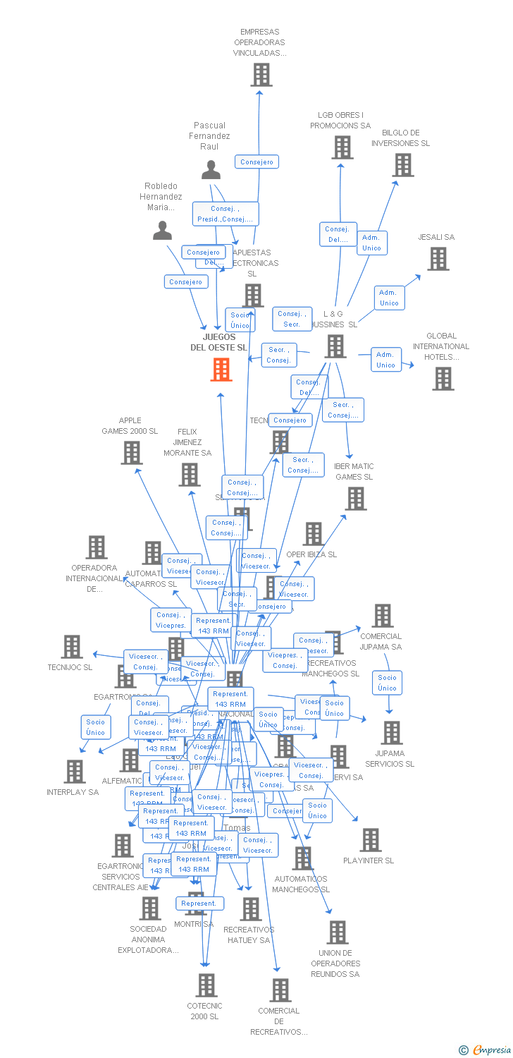 Vinculaciones societarias de JUEGOS DEL OESTE SL