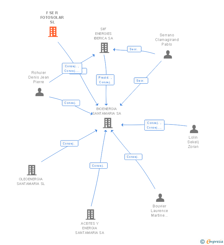 Vinculaciones societarias de F SE R FOTOSOLAR SL