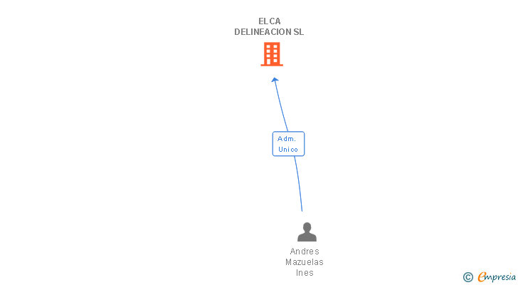 Vinculaciones societarias de ELCA DELINEACION SL