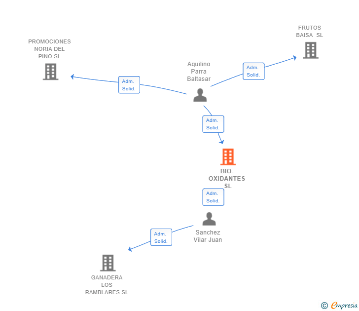 Vinculaciones societarias de BIO-OXIDANTES SL