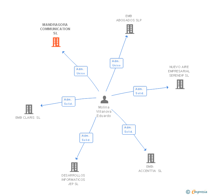 Vinculaciones societarias de MANDRAGORA COMMUNICATION SL