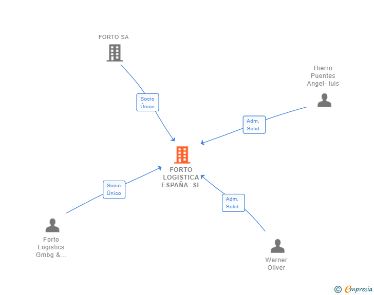 Vinculaciones societarias de FORTO LOGISTICA ESPAÑA SL