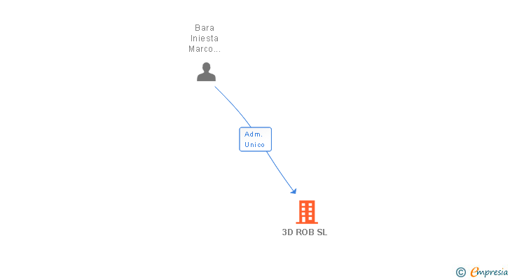 Vinculaciones societarias de 3D ROB SL
