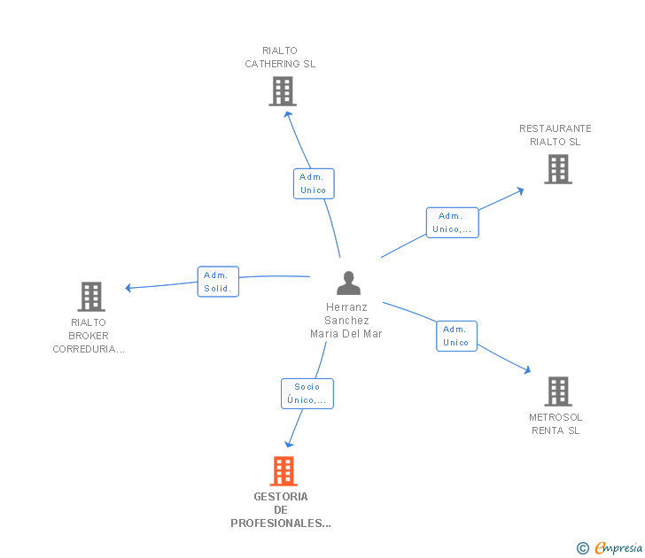 Vinculaciones societarias de GESTORIA DE PROFESIONALES Y SERVICIOS INTEGRALES ABEA ESPAÑA SL